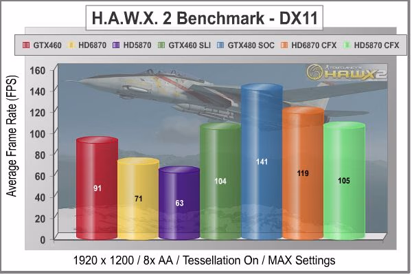 Gigabyte GTX 480 SOC Video Card HAWX2 1920