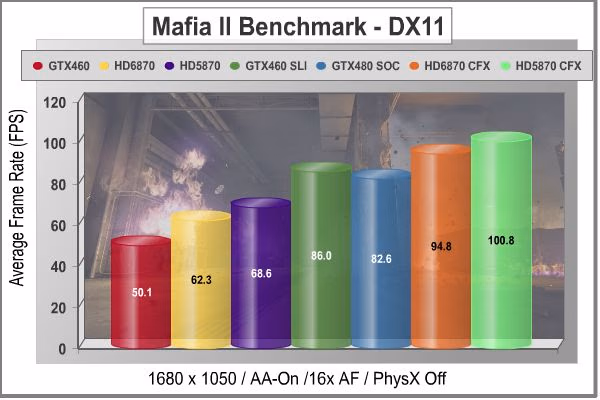 Gigabyte GTX 480 SOC Video Card Mafia II 1680
