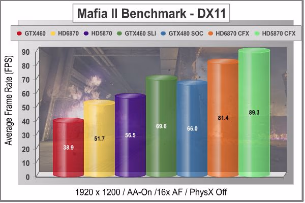 Gigabyte GTX 480 SOC Video Card Mafia II 1920