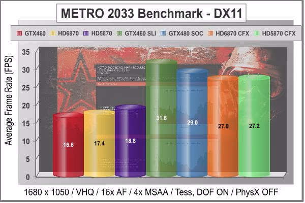 Gigabyte GTX 480 SOC Video Card Metro 2033 1680
