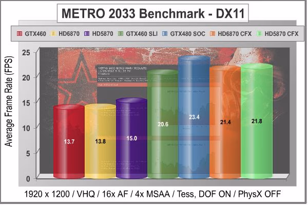 Gigabyte GTX 480 SOC Video Card Metro 2033 1920