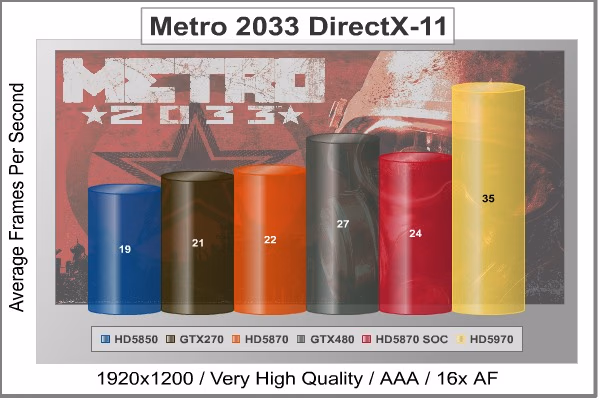 Metro 2033 DX11, benchmark