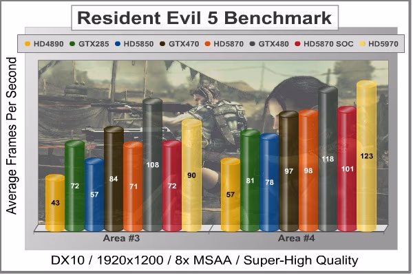 Resident Evil 5, benchmark