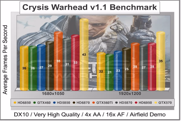 Crysis Warhead, benchmark