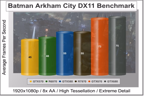 Batman Arkham City, benchmark