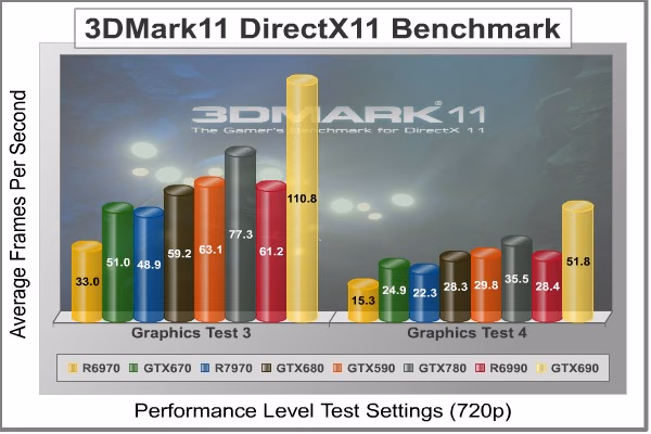 3dMark11 Performance GT3 4, benchmark