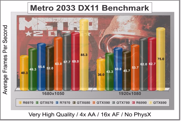 Metro 2033 DX11, benchmark