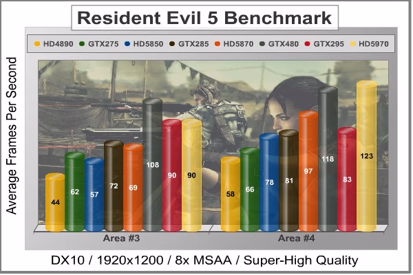Resident Evil 5, benchmark