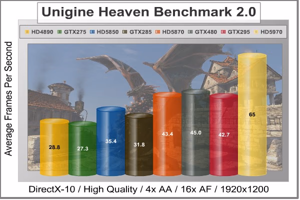 Unigine Heaven DX10, benchmark