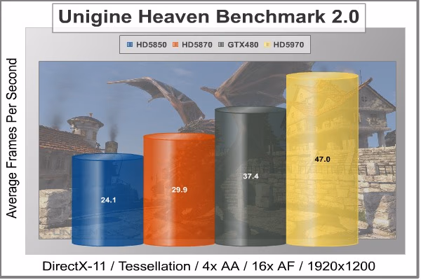 Unigine Heaven DX11, benchmark