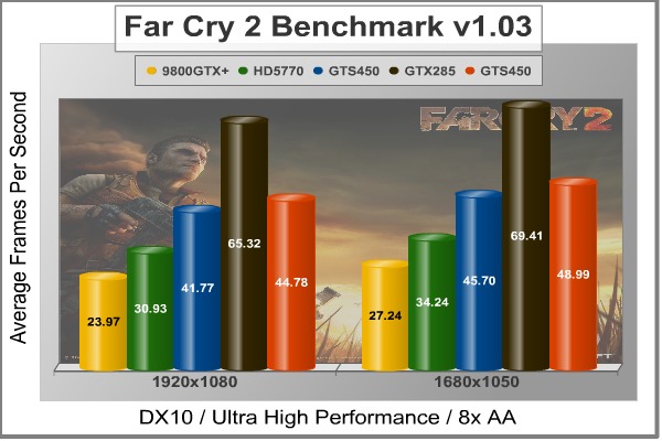 MSI_N450GTS_FarCry2.jpg