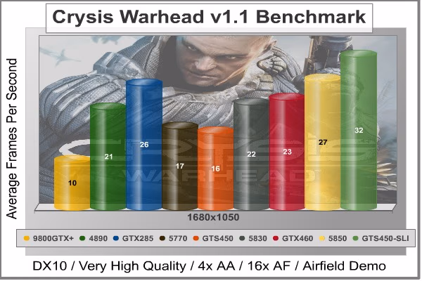 Crysis Warhead, benchmark