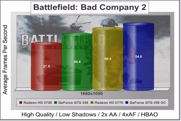 Low Battlefield Bad Company 2, benchmark