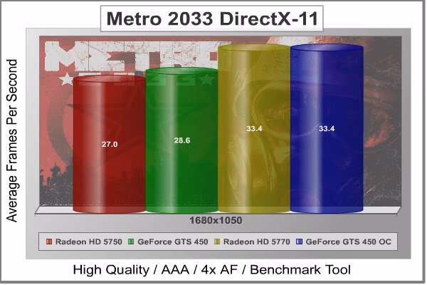 Low Metro 2033 DX11, benchmark