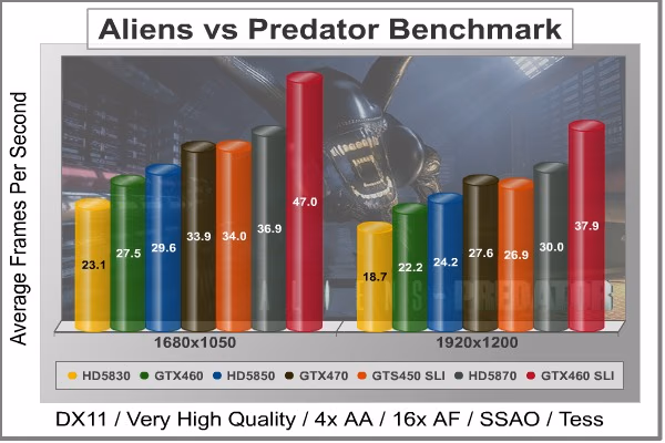SLI Aliens Vs Predator DX11, benchmark