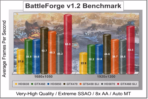SLI BattleForge DX11, benchmark