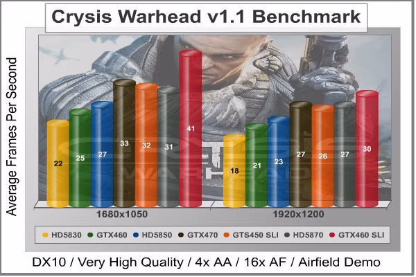 SLI Crysis Warhead, benchmark
