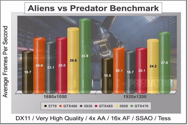 Aliens Vs Predator DX11 Benchmark GTX460 768