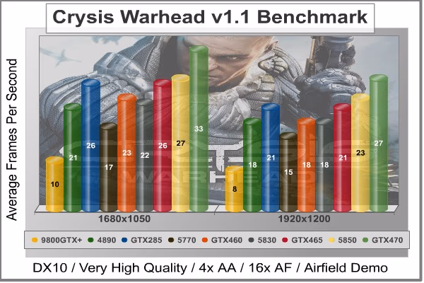Crysis Warhead Benchmark GTX460 768