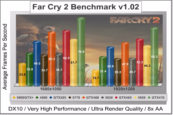 Far Cry 2 Benchmark Performance GTX460 768