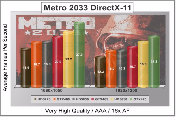 Metro 2033 DX11 Benchmark GTX460 768