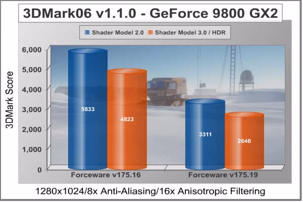 3DMark06 1280x1024 9800 GX2