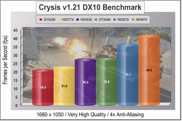 MSi R6870 Radeon Video Card Crysis 4xAA 1680