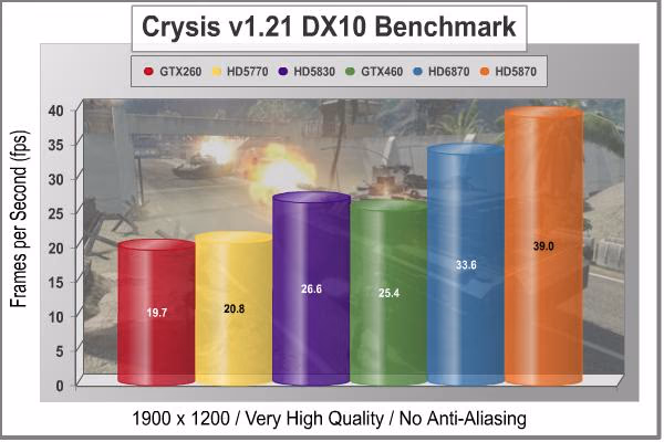 MSi R6870 Radeon Video Card Crysis NoAA 1920