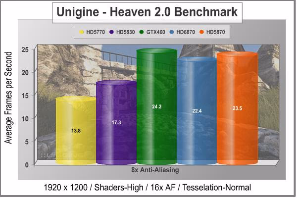 MSi R6870 Radeon Video Card Unigine Heaven DX11 8xAA