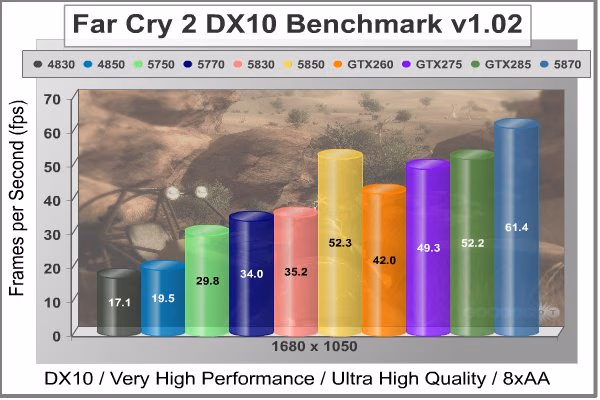 ATI Radeon HD5830 Video Card Far Cry 2 DX10 1680