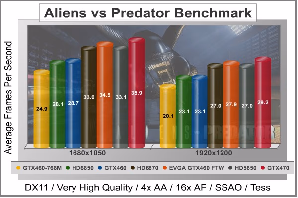 Aliens Vs Predator DX11, benchmark