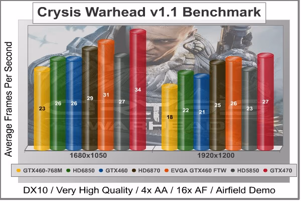 Crysis Warhead, benchmark