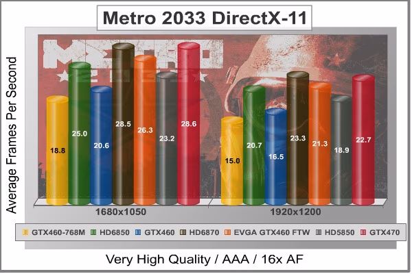Metro 2033 DX11, benchmark