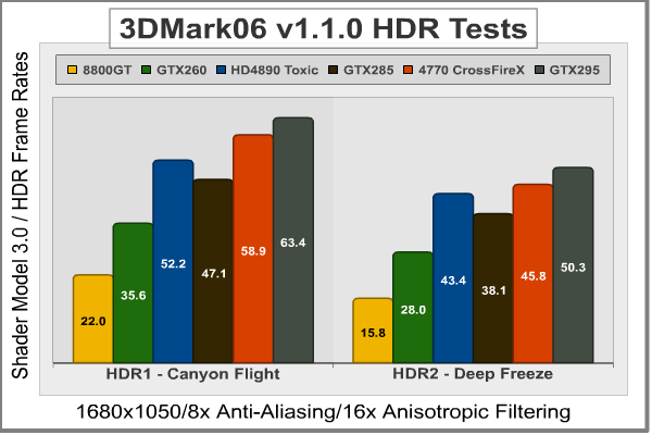 3DMark06 1680x1050 SM3 HDR