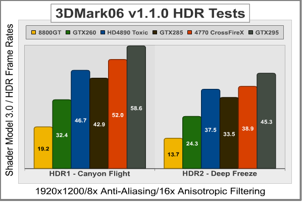 3DMark06 1920x1200 SM3 HDR