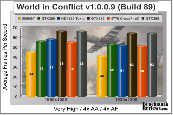 World In Conflict, benchmark