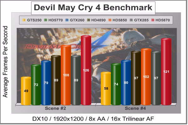 Devil May Cry 4, benchmark