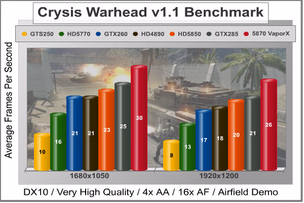 Crysis Warhead, benchmark