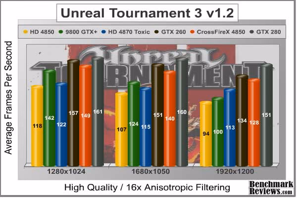 Unreal Tournament III, benchmark