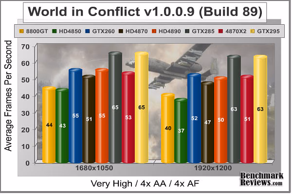World In Conflict, benchmark