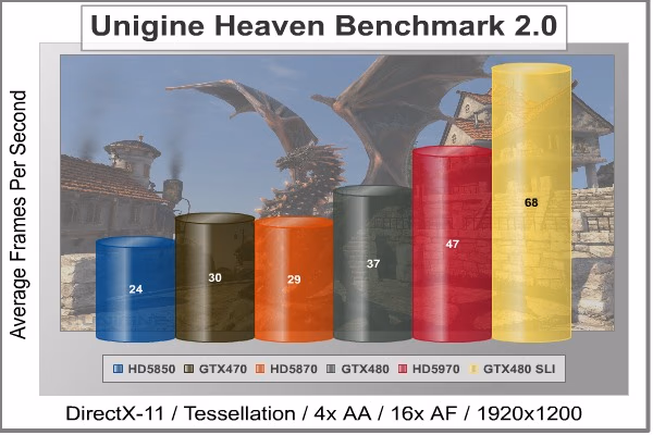 Unigine Heaven DX11, benchmark