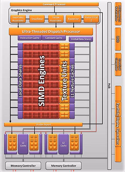 ATI Radeon HD5770 Architecture